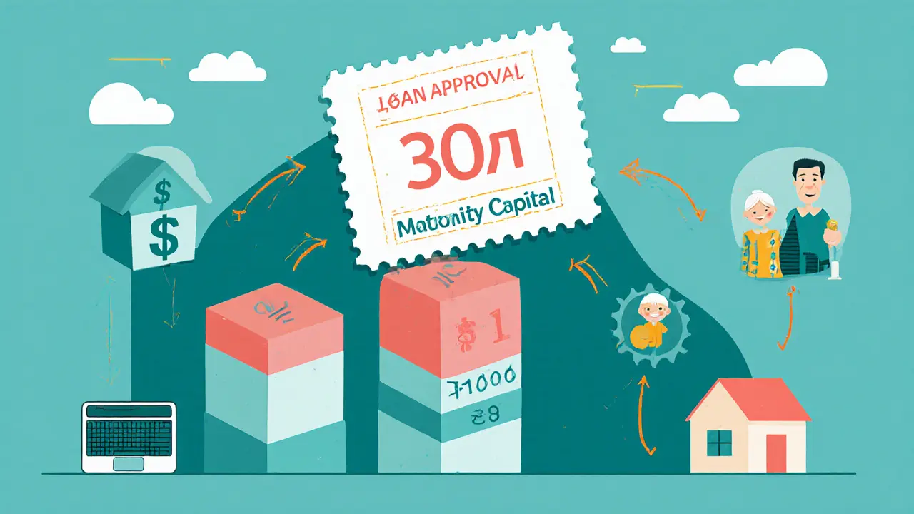 Доходы и материнский капитал объединяются в одобрение кредита 30 млн рублей.