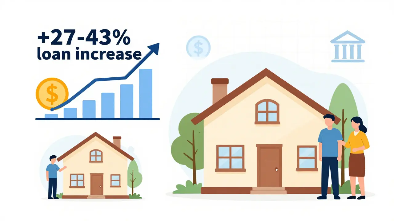 Сравнение ипотечного лимита: один заёмщик против двух, с ростом суммы кредита на 27-43%.
