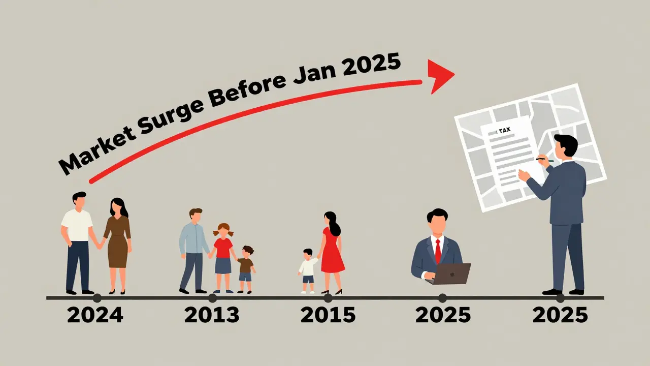 Таймлайн продаж недвижимости: всплеск до 2025 года, затем стабилизация с использованием вычетов и ожиданием 5 лет